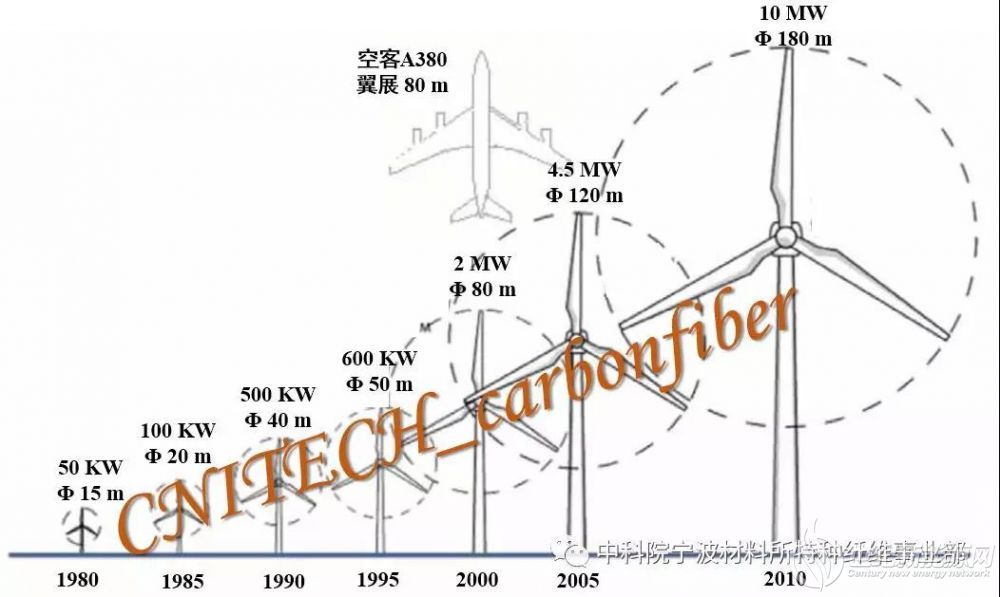 风力发电机叶片长度图片