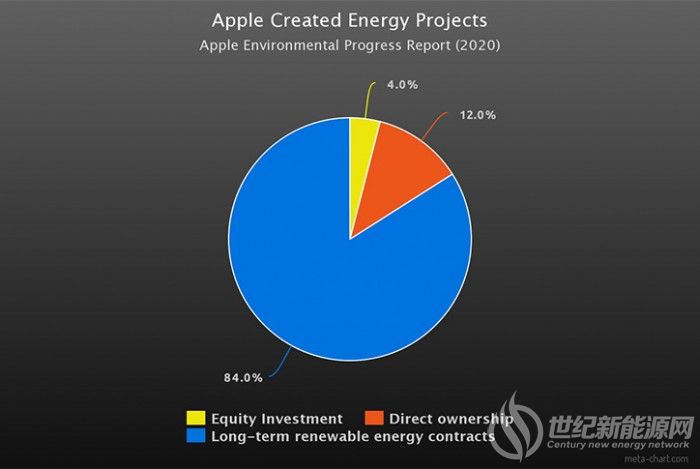 苹果公司年环境进展报告强调了对可再生能源的持续承诺 世纪新能源网century New Energy Network