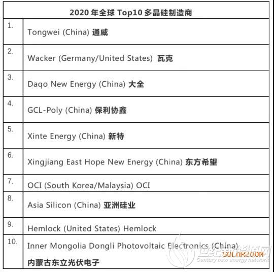 再扩6万吨 Oci拟将马来西亚多晶硅产能提高到9 5万吨 世纪新能源网century New Energy Network