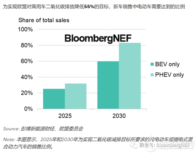 欧洲新拟定的汽车排放目标预示电动车销售将提速 世纪新能源网century New Energy Network