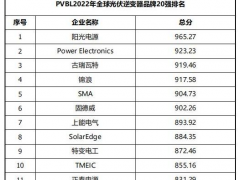 2022全球光伏组件、逆变器、硅材料等20强榜单发布