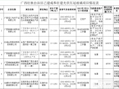 2.1万吨/日！广西公开已建成&在建光伏玻璃项目情况