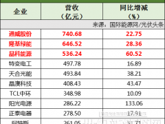 112家光伏企业、7大排行榜！通威、隆基、晶科、特变、天合、晶澳、中环、阳光、正泰领衔！