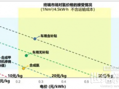 氢能报告：价格是各个场景氢气替代的关键