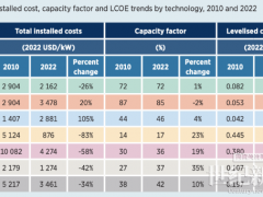 2022年全球可再生能源成本再下降5%，中国是主要推动力