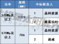 1.225元/W！晶科能源拟中标国华投资2.028GW N型组件采购大单