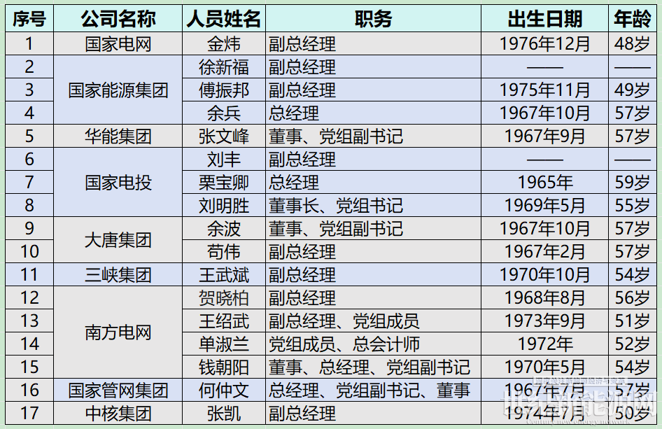 央国企能源集团重大人事调整一览