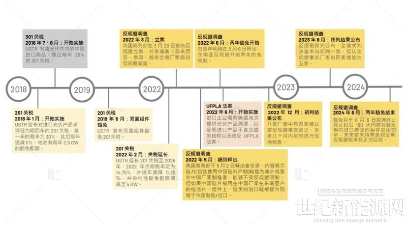 美国政治环境与光伏政策走向_世纪新能源网Century New Energy Network