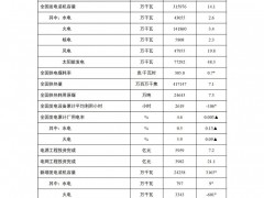 国家能源局：1-9月光伏装机160.88GW，同比增长24.77%