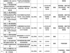 招标 | 8.4GW！国家电投2024年第二批陆上风力发电机组规模化采购！