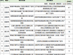 359.95MW！辽宁2024年分散式风电项目清单公布