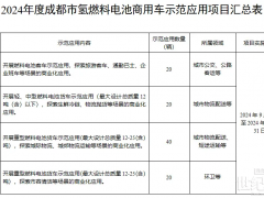 成都市500辆氢能商用车示范项目公示