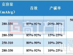 多种原材料并存，硬碳负极材料向低成本方向发展