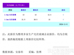 光伏玻璃价格（2024年11月5日）