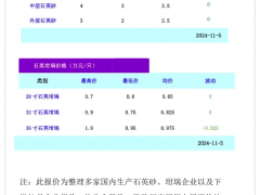 高纯石英砂/石英坩埚价格（2024年11月5日）