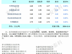 成交有限，本周多晶硅价格持平