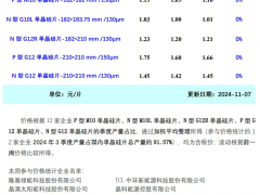 本周硅片价格止跌企稳