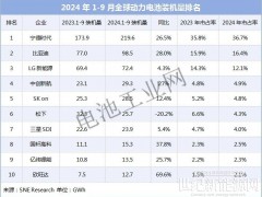 最新全球动力电池TOP10出炉