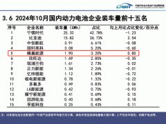 1.9GWh！蜂巢能源10月装车量创历史新高