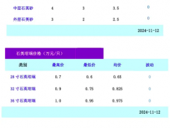 高纯石英砂/石英坩埚价格（2024年11月12日）