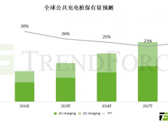 2024年全球公共充电桩增长率大幅放缓，中国与韩国引领市场发展趋势