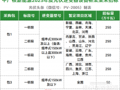 10.5GW！中广核新能源2025年度光伏逆变器框架集采招标