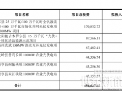 中节能太阳能：募资29.5亿元用于900MW光伏电站等项目