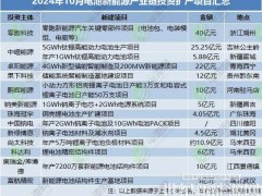 不及高峰单个项目！10月电池新能源产业链投资扩产“哑火”