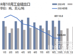 10月份硅产业进出口分析