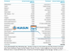 全球影响力再升级！华晟稳居BNEF光伏一级组件制造商领先地位