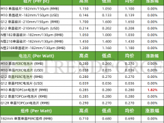 电池片环节价格再度上涨 海外组件价格预计率先反弹