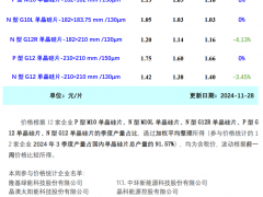 产能切换节奏加快 硅片价格出现下滑（2024.11.28）