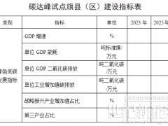 30个试点！内蒙古自治区碳达峰试点建设方案发布！