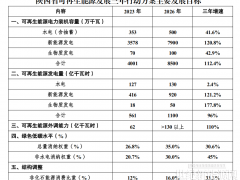 陕西可再生能源发展三年行动方案：每年竞配10GW指标，到2026年新能源装机79GW