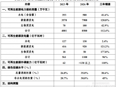 陕西可再生能源三年计划：新能源43GW、30GW光伏治沙、20个GW级示范县