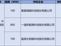 0.668-0.69元/W！隆基、一道、晶澳中标南网能源2.5GW组件采购订单