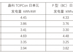 东莱州近海屋顶第三方实证：晶科TOPCon对比P型BC， 单瓦长期发电增益3.14%！