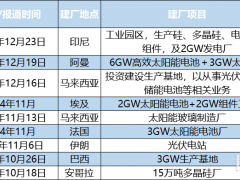 超660亿！8家光伏企业密集建厂、扩产“抢”市场？