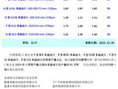 本周硅片价格持稳运行