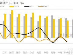 11月中国出口光伏组件环比下降12% 仅亚太与美洲市场出现增长