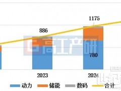 2024年中国锂电池出货量近1.2TWh，四大主材出货同比增长均超25%