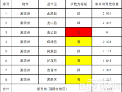 湖南湘西州：红色区域1个县区 黄色区域3个县区