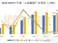 2024年三元前驱体市场盘点——国内85.1万吨，全球96.3万吨，中国占比创新高