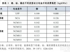 动力电池矿产之争（一）：全球锂、钴、镍资源需求与供给呈离散特点