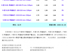 供应短缺有所缓解 硅片价格持稳（2025年1月23日）