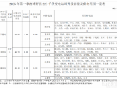 河北保定市博野县2025年Q1分布式光伏可开发容量公示