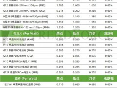 下游对高价硅片有抵触情绪，全产业链稳价过节