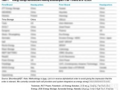 五连冠迎新年！天合储能荣获2025一季度BNEF Tier 1一级储能厂商评级