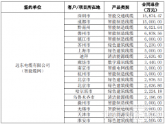 1400万元！远东股份签约欧洲户储项目