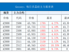 Gessey：2月6日每日光伏市场行情